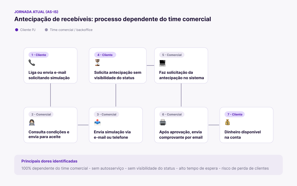 Mapa da jornada atual (as-is) — processo de antecipação de recebíveis dependente do time comercial